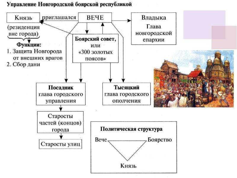 Схема органы управления на руси