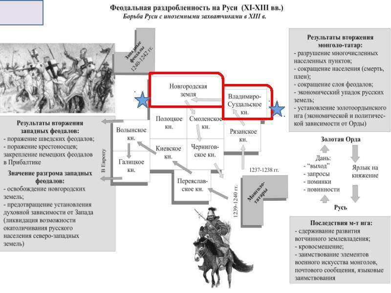 Схема войска при ярославичах