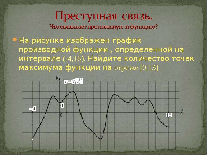 Изображен график производной найдите точки максимума