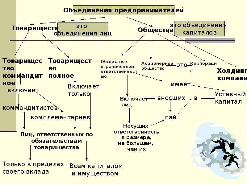 Крупные объединения. Виды объединений крупного капитала. Объединение лиц и объединение капиталов. Формы объединения капиталов. Виды объединений предпринимателей.