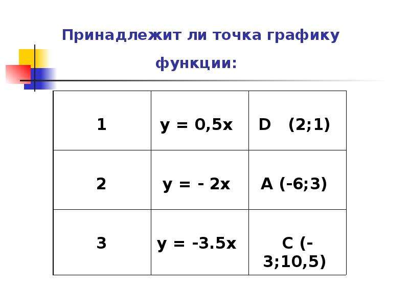 Принадлежит ли графику функции y 1 x. Точка принадлежит графику. Как узнать принадлежит ли точка графику функции. Принадлежит ли графику функции. Точка принадлежит графику функции.