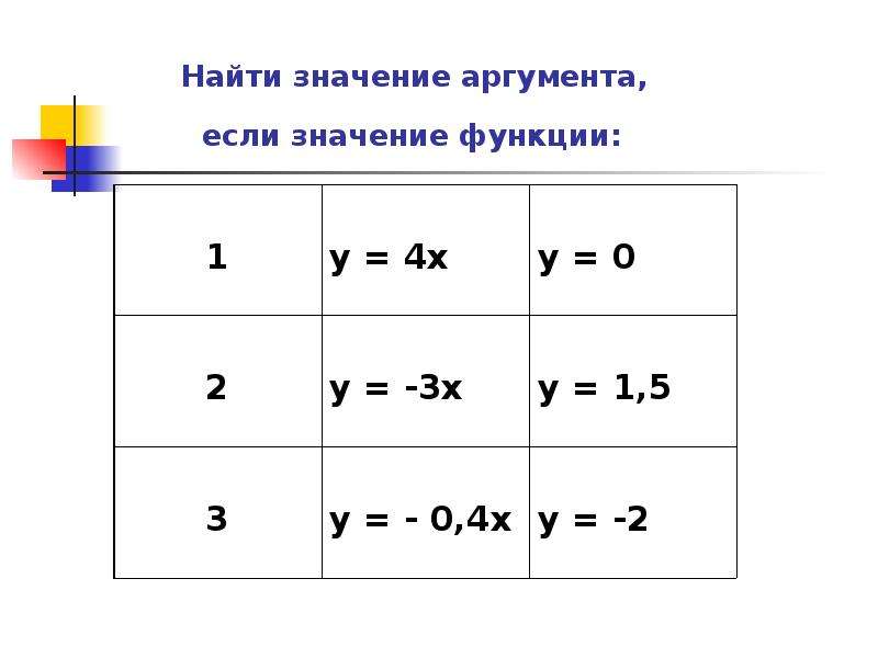 Найдите значение аргумента если y. Значение аргумента. Если значение аргумента. Как найти значение аргумента. Найти значение функции если значение аргумента.