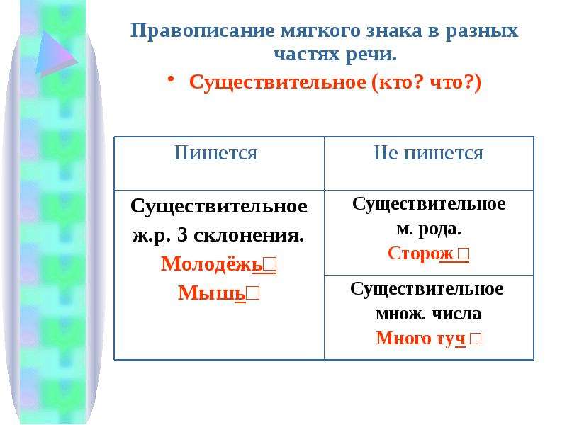 Мягкий знак после шипящих в разных частях речи презентация