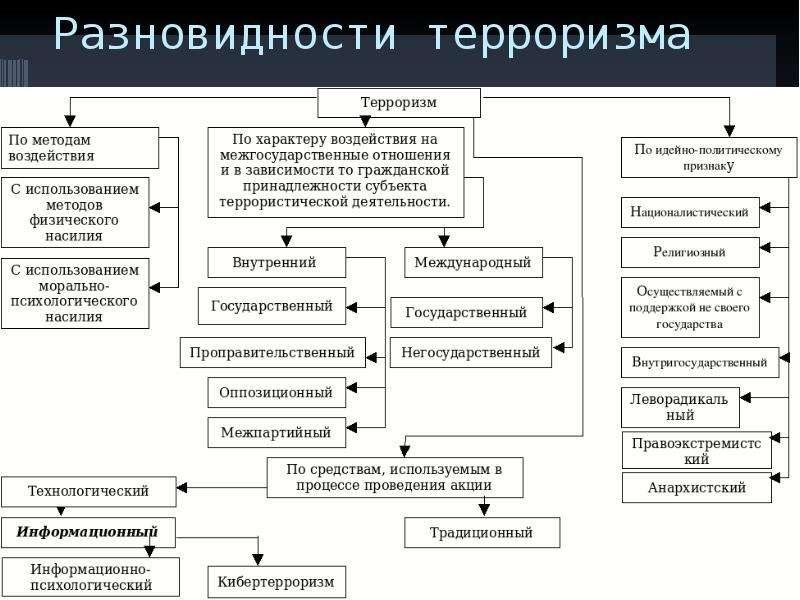 Терроризм схемы таблицы