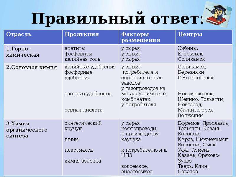 9 класс химическая промышленность презентация