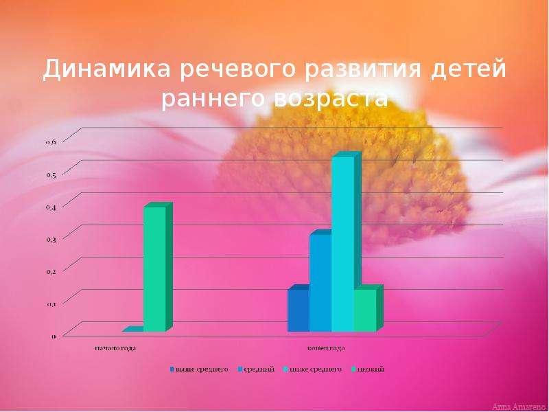 Динамика речевого развития. Динамика развития ребенка. Положительная динамика в развитии детей. Динамика нарушений речи среди детей.