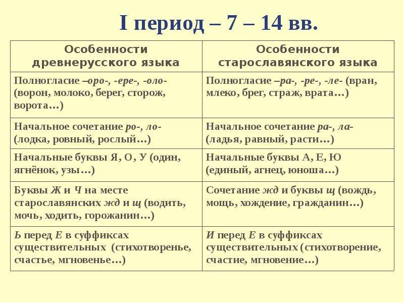 Период 9 класс презентация русский язык