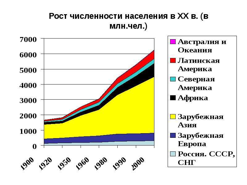 Численность населения мира презентация