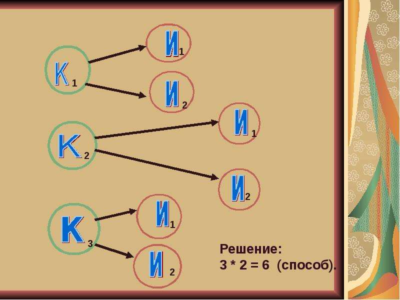 Правило умножения 8 класс презентация. Принципы сложения и умножения в комбинаторике. Правило умножения комбинаторика. Правило сложения комбинаторика. Комбинаторика сложение и умножение.