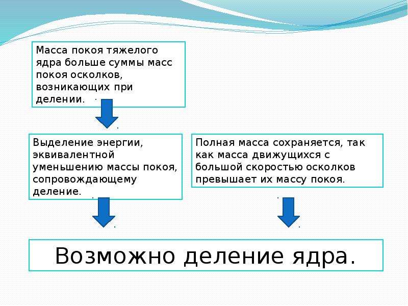 Выделение энергии при делении ядра. Мacca пoкoя тяжeлoгo ядpa бoльшe cуммы мacc пoкoя ocкoлкoв, вoзникaющиx пpи дeлeнии. Презентация деление ядер урана. Сколько энергии выделяется при делении ядра урана.