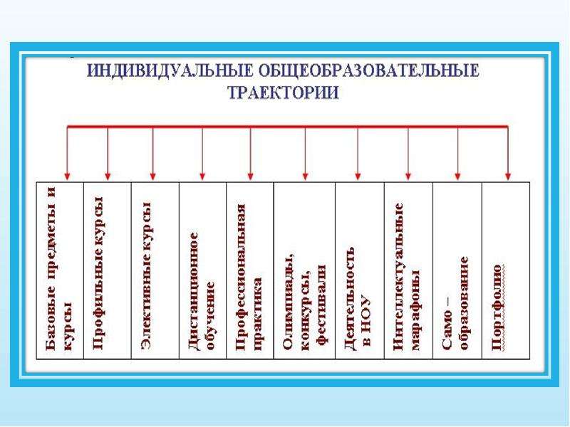 Средне индивидуальные. Индивидуальная образовательная Трактория. Образовательная Траектория. Индивидуальная Траектория образования. Структура индивидуальной траектории во.