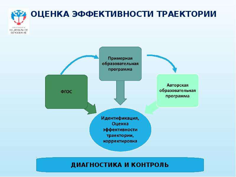 Индивидуальная образовательно профессиональная траектория это. Образовательная Траектория. Индивидуальная образовательная Траектория. Индивидуальные образовательные траектории в вузе. Индивидуальная Траектория развития.