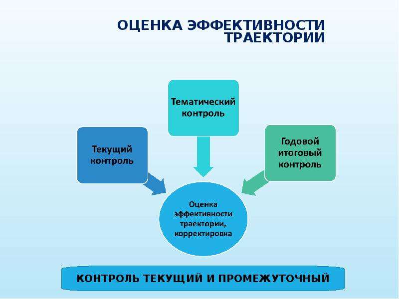 Индивидуальная траектория. Образовательная Траектория схема. Индивидуализация обучения Траектория. Показатели индивидуальной образовательной траектории. Фото модель индивидуальная Траектория.