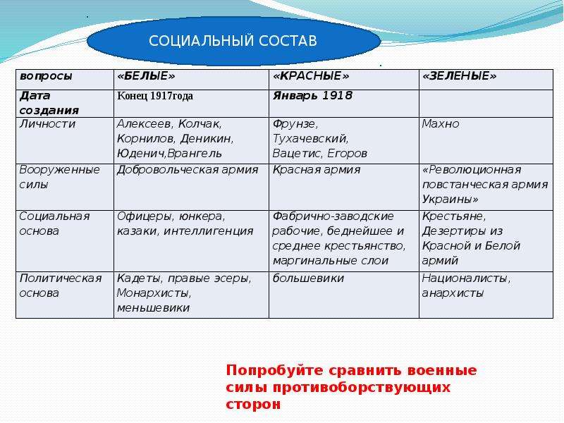 Планы сторон в гражданской войне