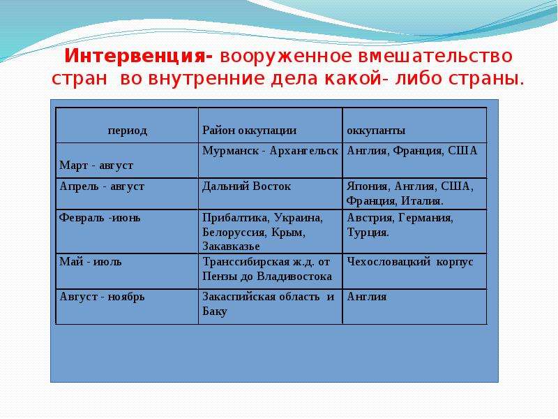 Иностранная интервенция дата