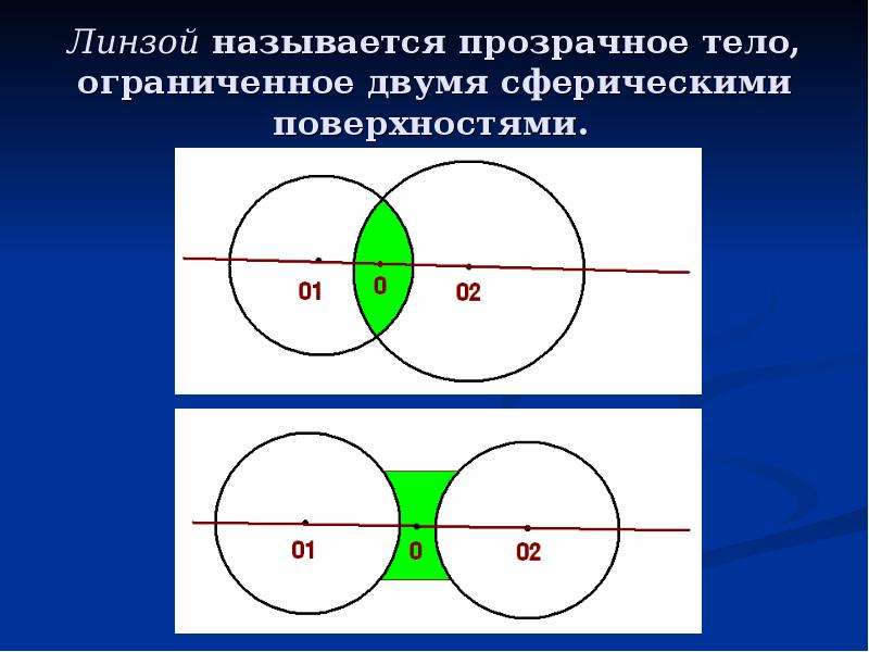 Линза это прозрачное тело ограниченное