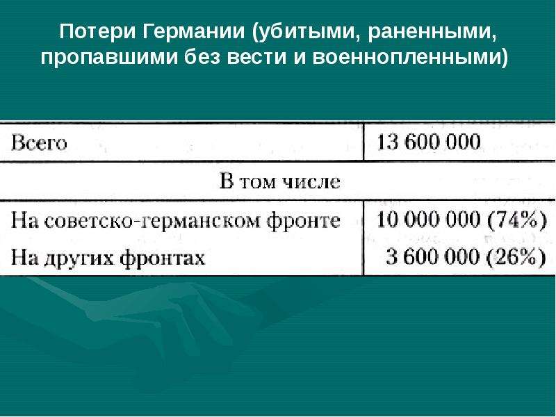 Итоги второй мировой презентация