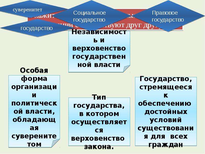 Суверенитет социального государства. Схема политической системы России. Схема политической системы современной России. Презентация на тему политическая система России. Схема политическая система современной России.