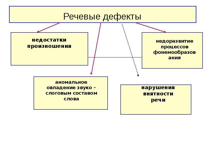 Структура дефекта при речевых нарушениях. Речевые дефекты. Структура речевого дефекта. Дефекты речи виды. Дефекты сформированной речи.