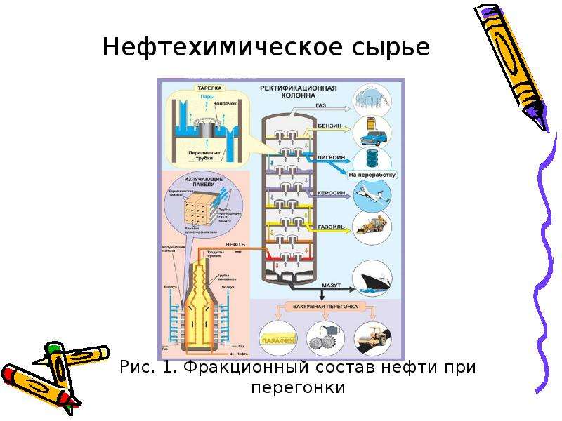 Какая отрасль относится к химии органического синтеза