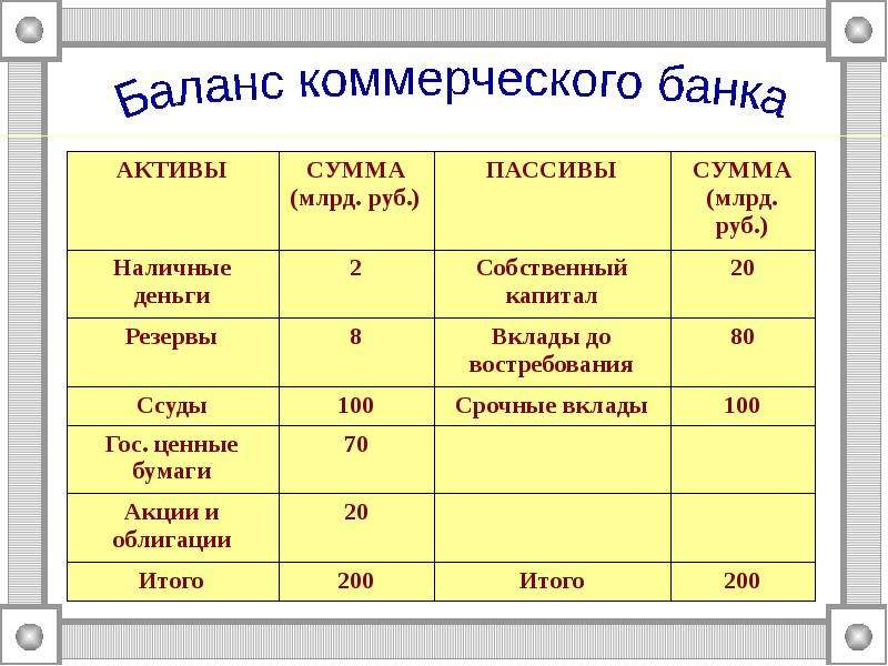 Перечислите активы банка. Баланс коммерческого банка. Баланс коммерческого банка Активы и пассивы. Структура баланса коммерческого банка. Баланс коммерческого банка пример.