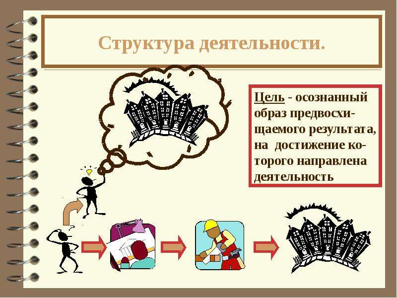 Осознанный образ результата. Атрибуты человеческой деятельности. Сущность человеческой деятельности презентация 10 класс. Ирьё энгестрём структура деятельности. Структура деятельности Керчи.