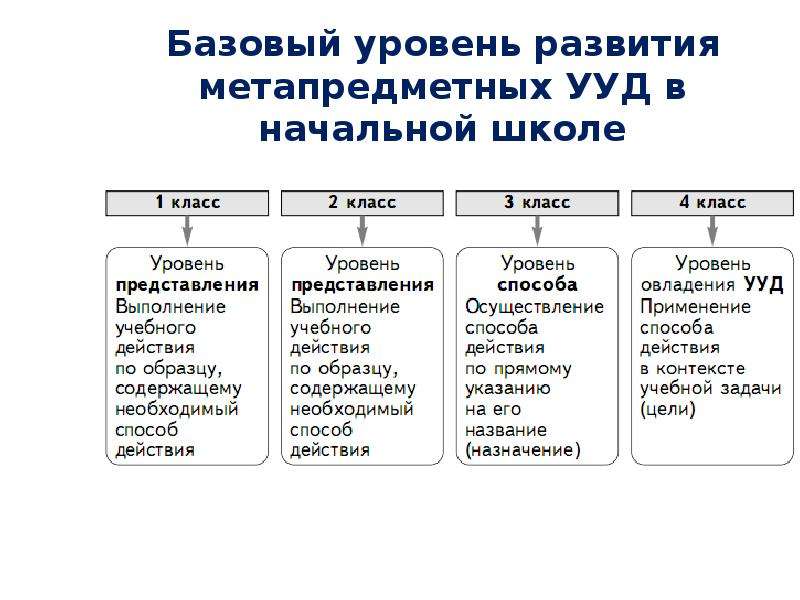 Команда большой страны метапредметная. Базовый уровень развития УУД В начальной школе