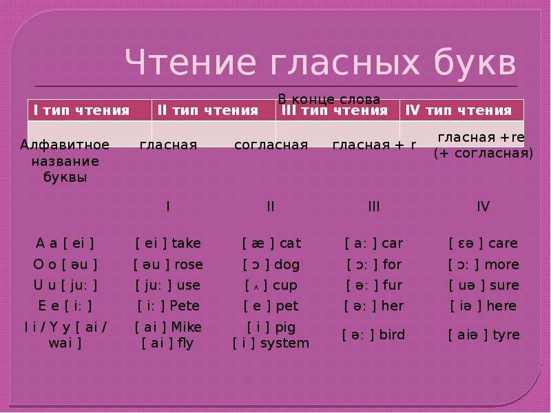 Согласные в английском. Гласные и согласные буквы в английском языке. Чтение гласных. Гласные согласные ва нглискойм. Звуки гласных английских букв.