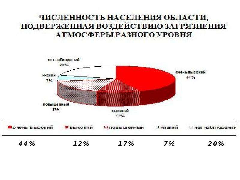 Экологические проблемы иркутска проект