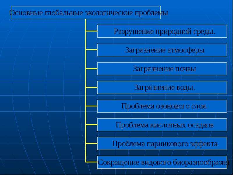 Проект глобальные проблемы человечества экологическая проблема