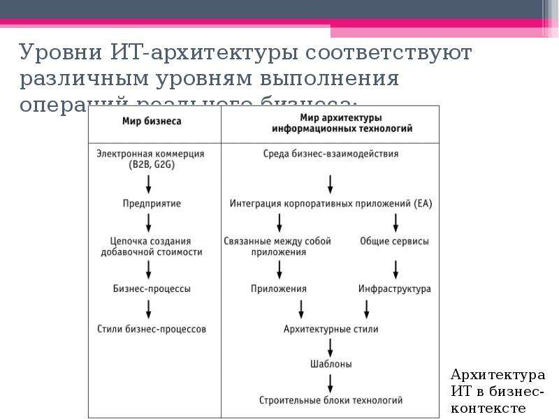 Уровни архитектуры. Методология Gartner архитектура предприятия. Структура и модель описания ИТ-архитектуры Gartner.. Модель Gartner архитектура предприятия. Уровни ИТ.