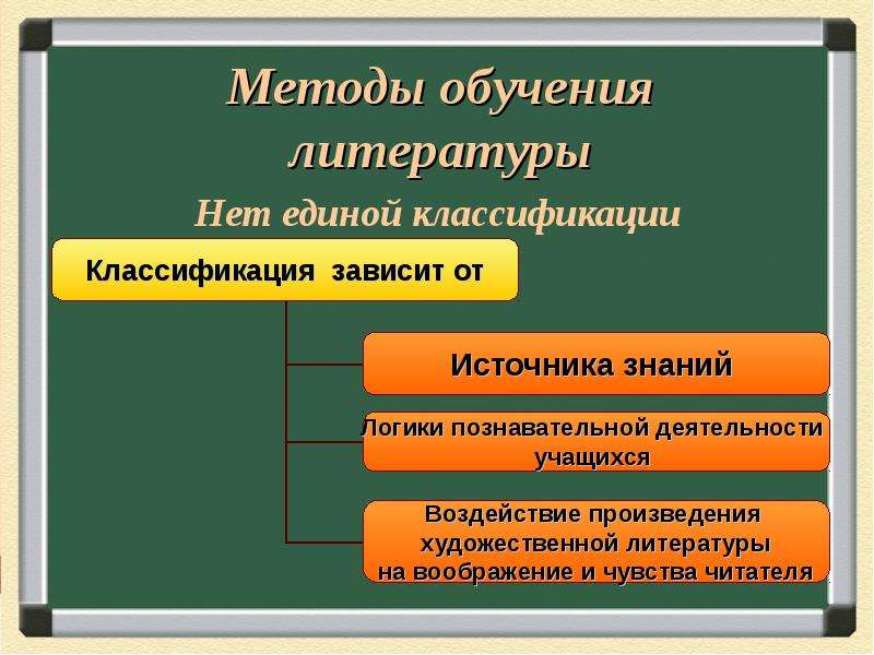 Методы преподавания литературы в школе. Методы обучения литературе. Методы и приемы преподавания литературы. Методы и приемы изучения литературы.