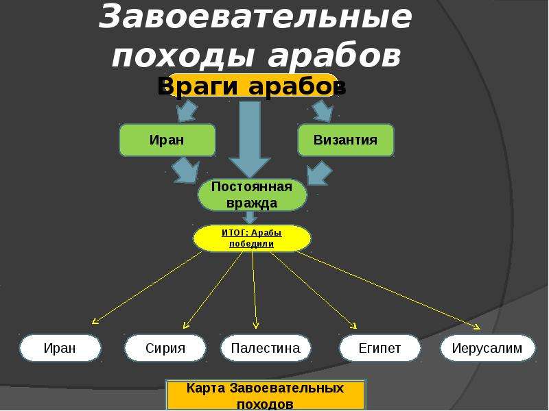 Завоевательные походы арабов. Причина успеха завоевательных походов арабов. Направления основных завоевательных походов арабов.