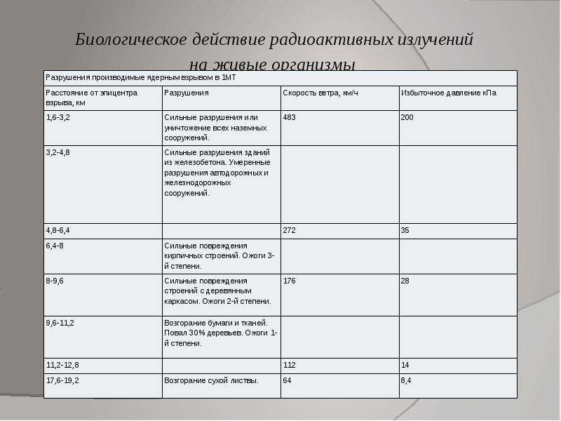 Биологическое действие радиации 11 класс презентация