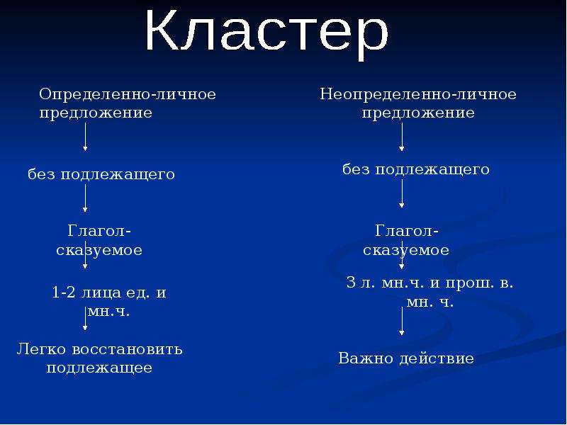 5 определенно личных. Определённо-личные предложения кластер. Кластер по определенно личным предложениям. Кластер неопределенно личные предложения. Кластер на тему определённо личные предложения.