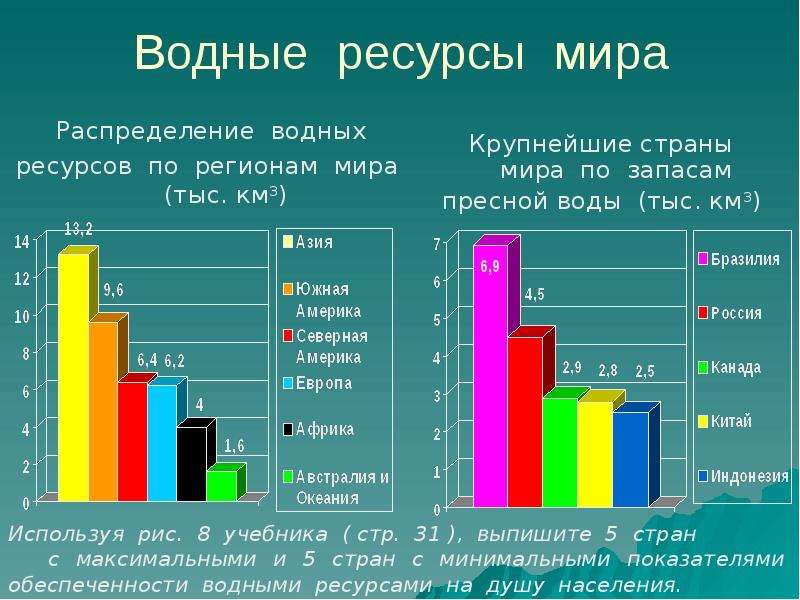 Вода и человек 8 класс география презентация