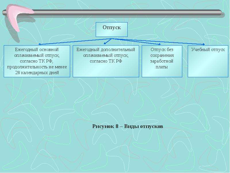 Учет оплаты труда презентация. Схема виды отпусков. Понятие и виды отпусков. Виды отпусков кратко. Виды отпусков и порядок их предоставления.