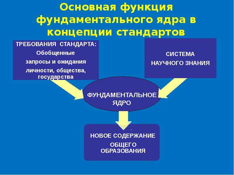 Образовательный механизм. Фундаментальное ядро НОО. Функции ФГОС презентация. Ядро нового стандарта образования. Разделы фундаментального ядра.