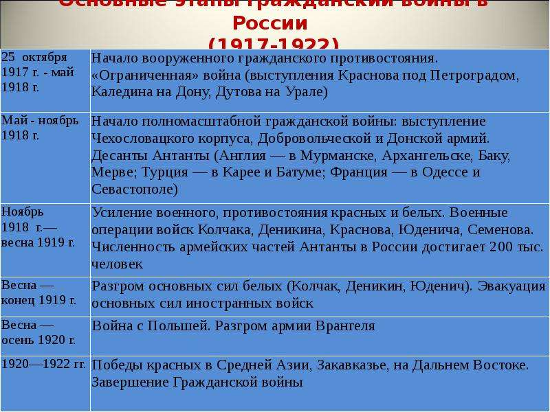 Культура в годы гражданской войны презентация