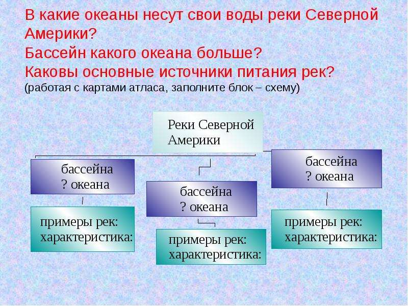 Заполните схему питание реки