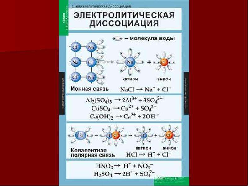 Теория электролитической диссоциации презентация