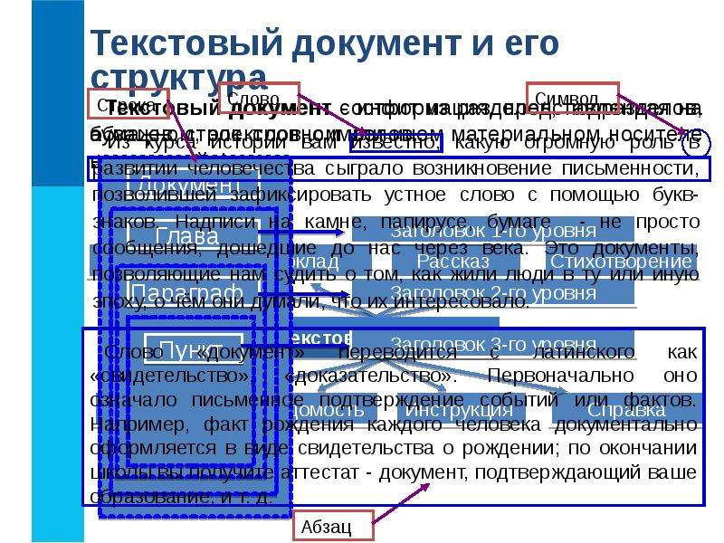 Текстовые документы и технологии их создания 7 класс презентация босова