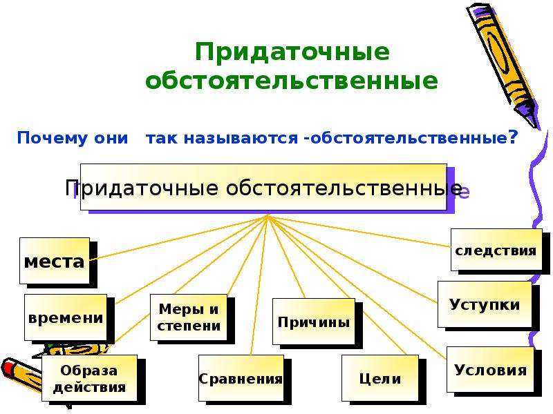 Виды придаточных презентация 9 класс