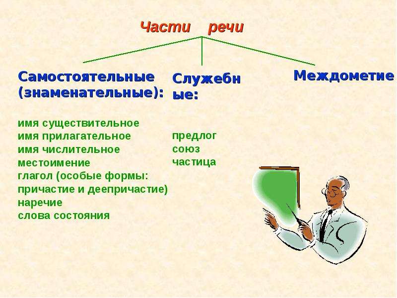 Тест существительное 10 класс