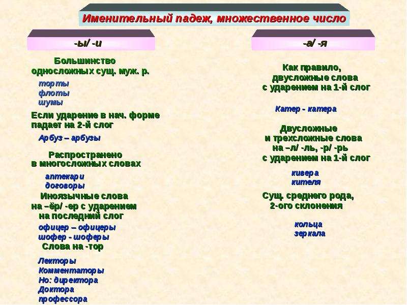 Именительный падеж множественного числа существительного торт