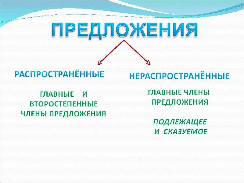 Распространи предложения по схеме