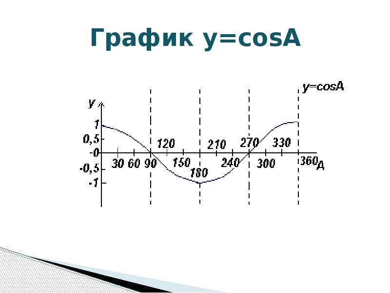 Косинусоида. Синусоида и косинусоида. Синусоида и косинусоида графики. График y -sinx. Косинусоида график.