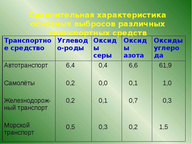 Влияние автотранспорта на окружающую среду проект