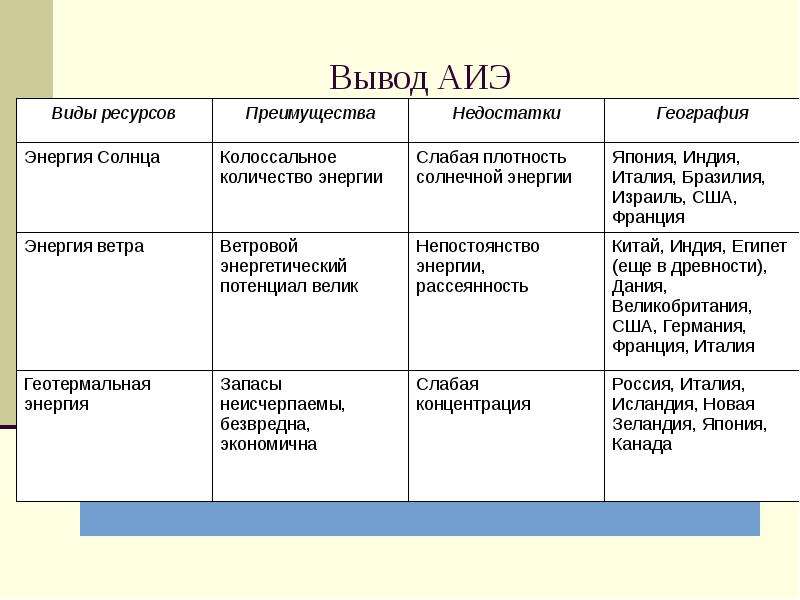 Минусы электростанций. Нетрадиционные источники энергии таблица по географии. Альтернативные источники энергии таблица. Альтернативные типы электростанций таблица. Преимущества и недостатки альтернативных источников энергии таблица.