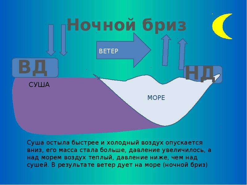 Схема образования ночного бриза